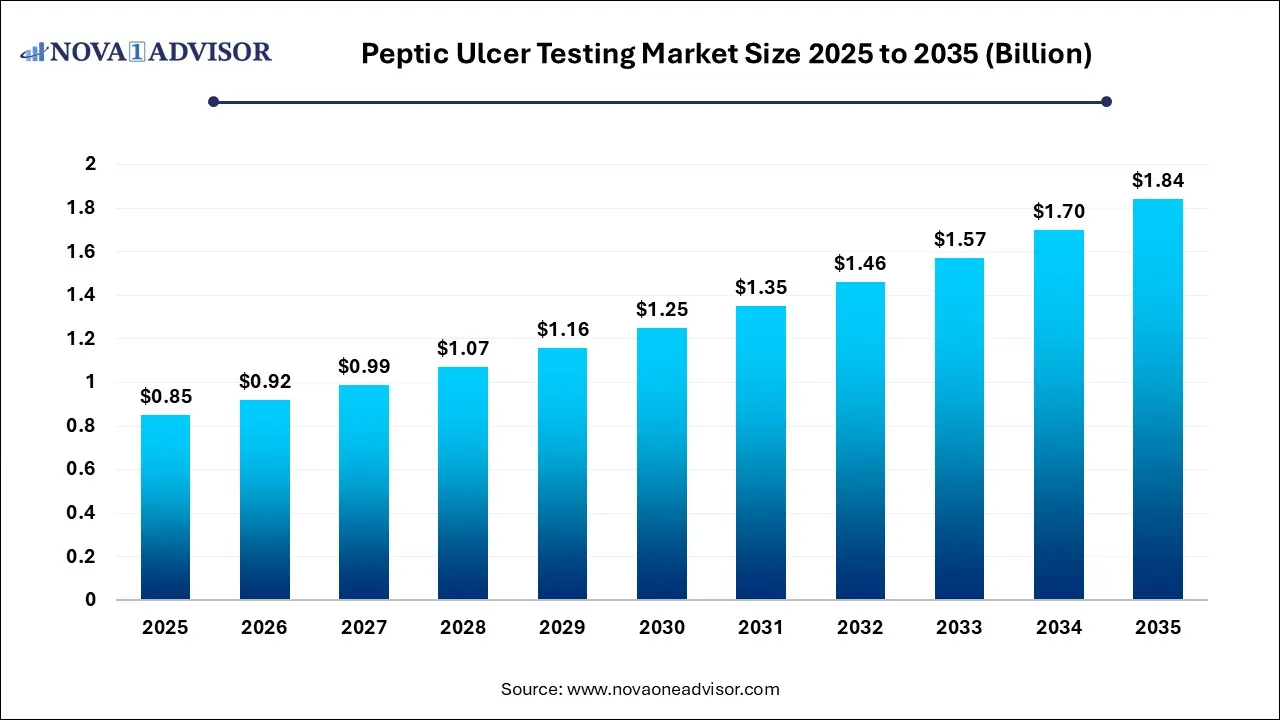 Peptic Ulcer Testing Market Size 2025 to 2035 Peptic Ulcer Testing Market Size 2025 to 2035