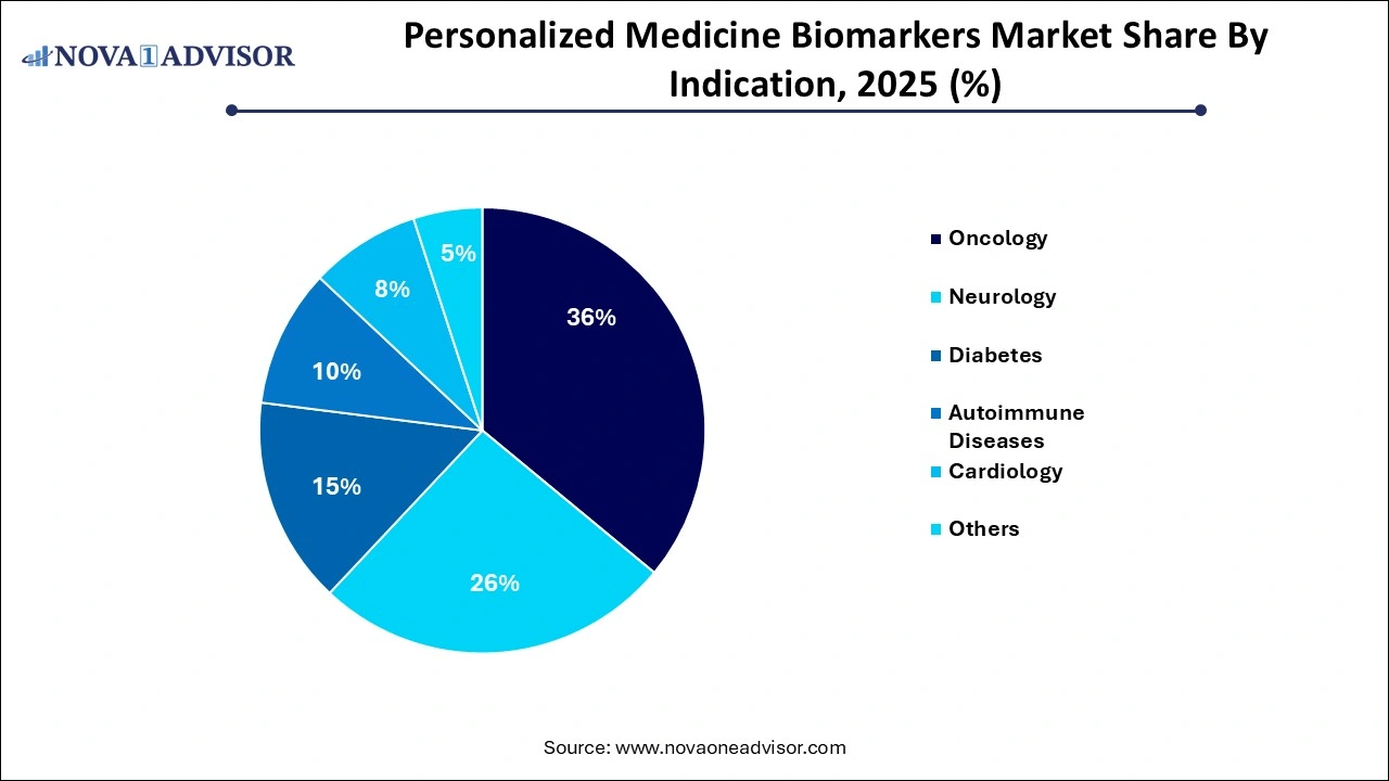 Personalized Medicine Biomarkers Market Share by Indication