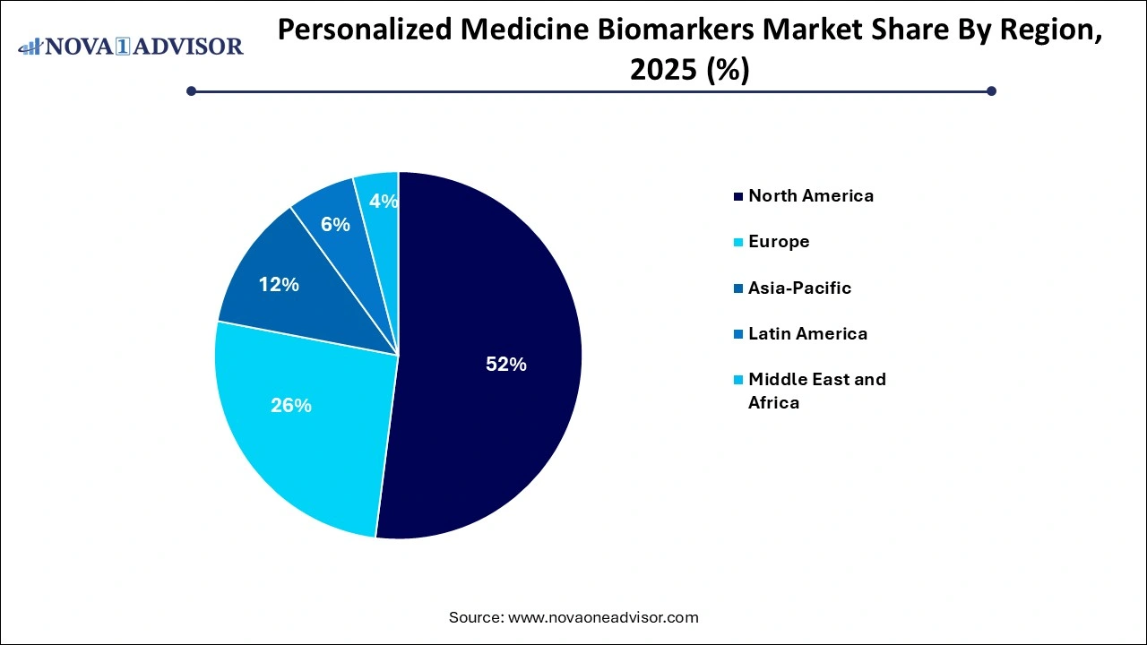 Personalized Medicine Biomarkers Market Share by Region Personalized Medicine Biomarkers Market Share by Region