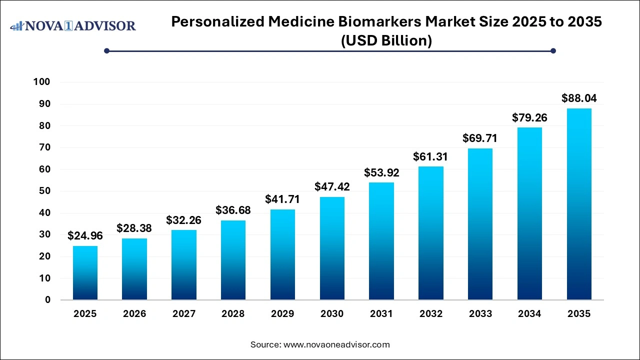 Personalized Medicine Biomarkers Market Size 2026 to 2035 Personalized Medicine Biomarkers Market Size 2026 to 2035