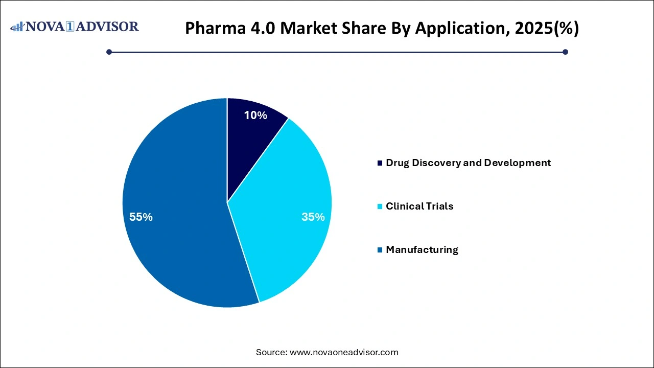 Pharma 4.0 Market Share by Application Pharma 4.0 Market Share by Application
