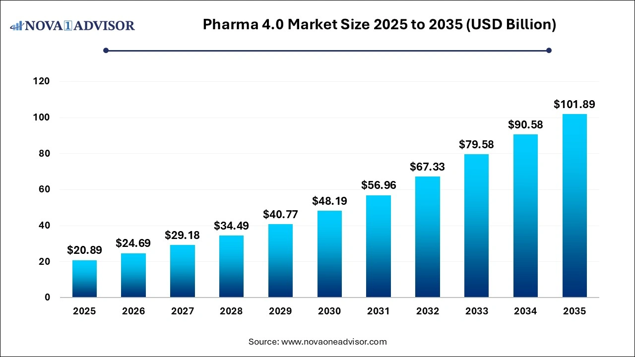 Pharma 4.0 Market Size 2026-2035 Pharma 4.0 Market Size 2026-2035