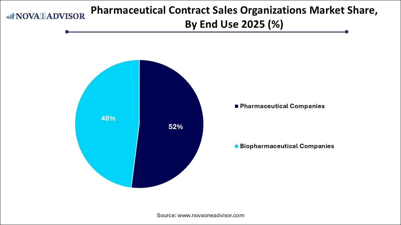 Pharmaceutical Contract Sales Organizations Market Share, By End Use Pharmaceutical Contract Sales Organizations Market Share, By End Use