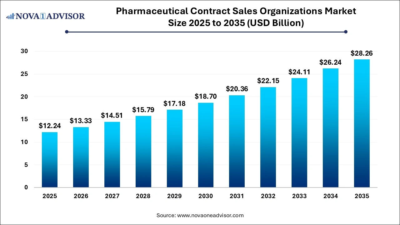 Pharmaceutical Contract Sales Organizations Market Size 2025 to 2035 Pharmaceutical Contract Sales Organizations Market Size 2025 to 2035