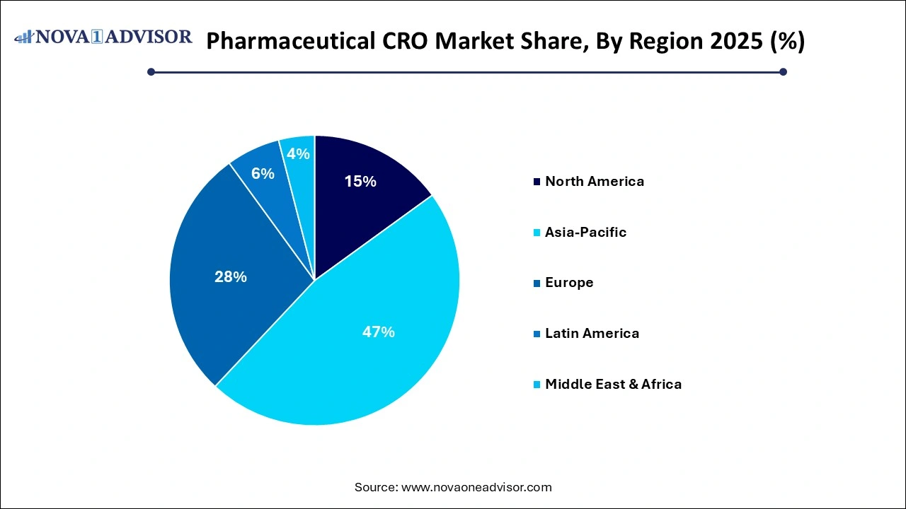 Pharmaceutical CRO Market Share by Region