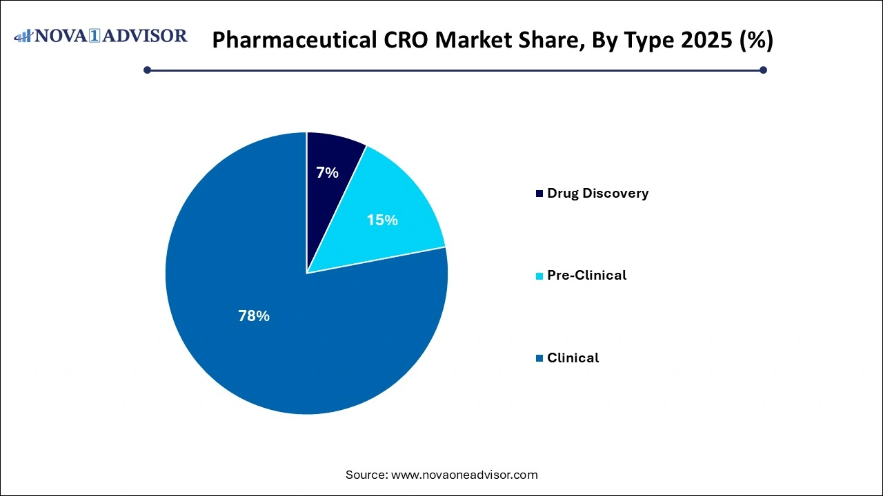 Pharmaceutical CRO Market Share by Type 