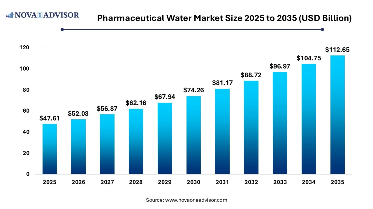 Pharmaceutical Water Market Size 2025 to 2035