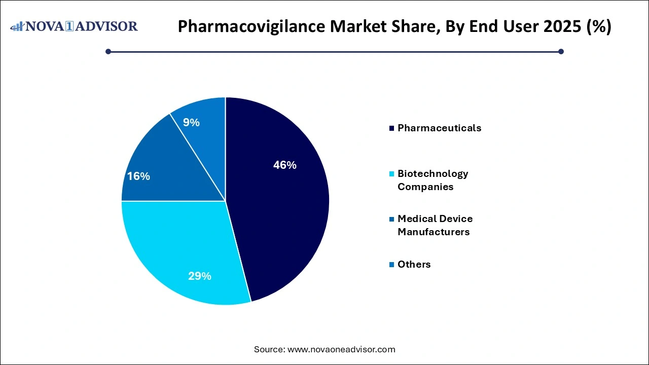 Pharmacovigilance Market Share by End-user