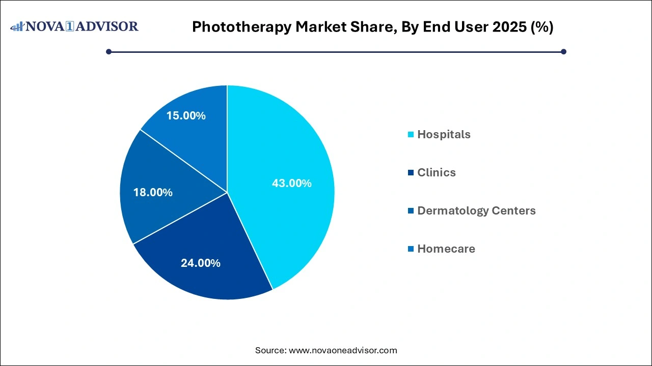 Phototherapy Market Share, By End User 2025 (%)