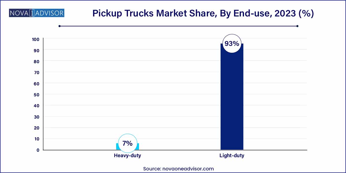 Pickup Trucks Market Share, By End-use, 2023 (%)