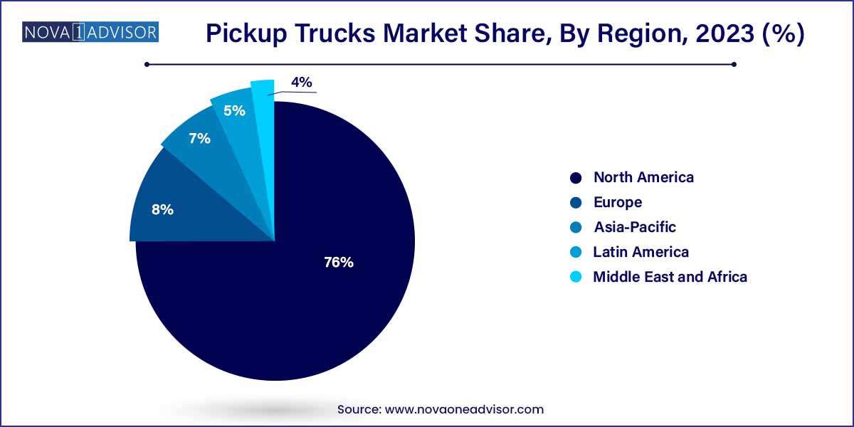 Pickup Trucks Market Share, By Region 2023 (%)