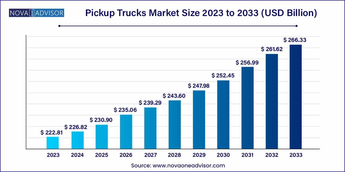 Pickup Trucks Market Size 2024 To 2033