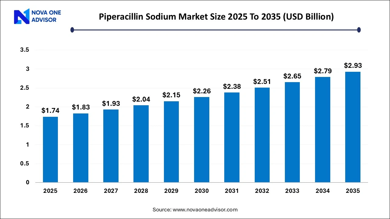 Piperacillin Sodium Market Size 2025 To 2035