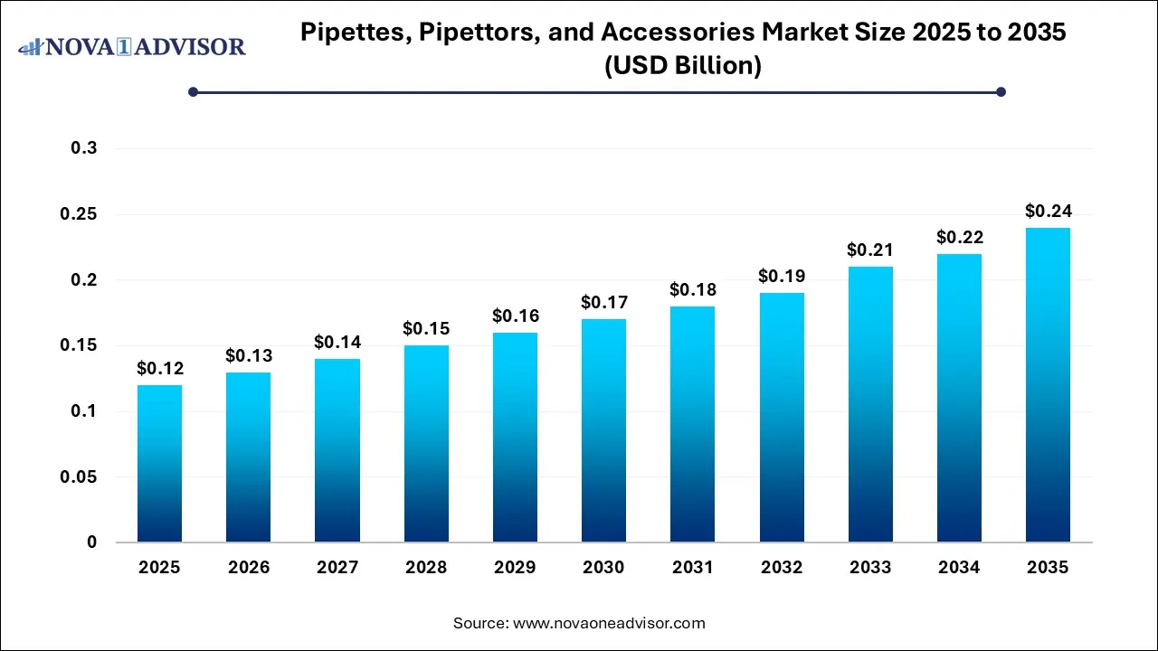 Global Pipettes, Pipettors, and Accessories Market Size 2025 To 2035 Global Pipettes, Pipettors, and Accessories Market Size 2025 To 2035