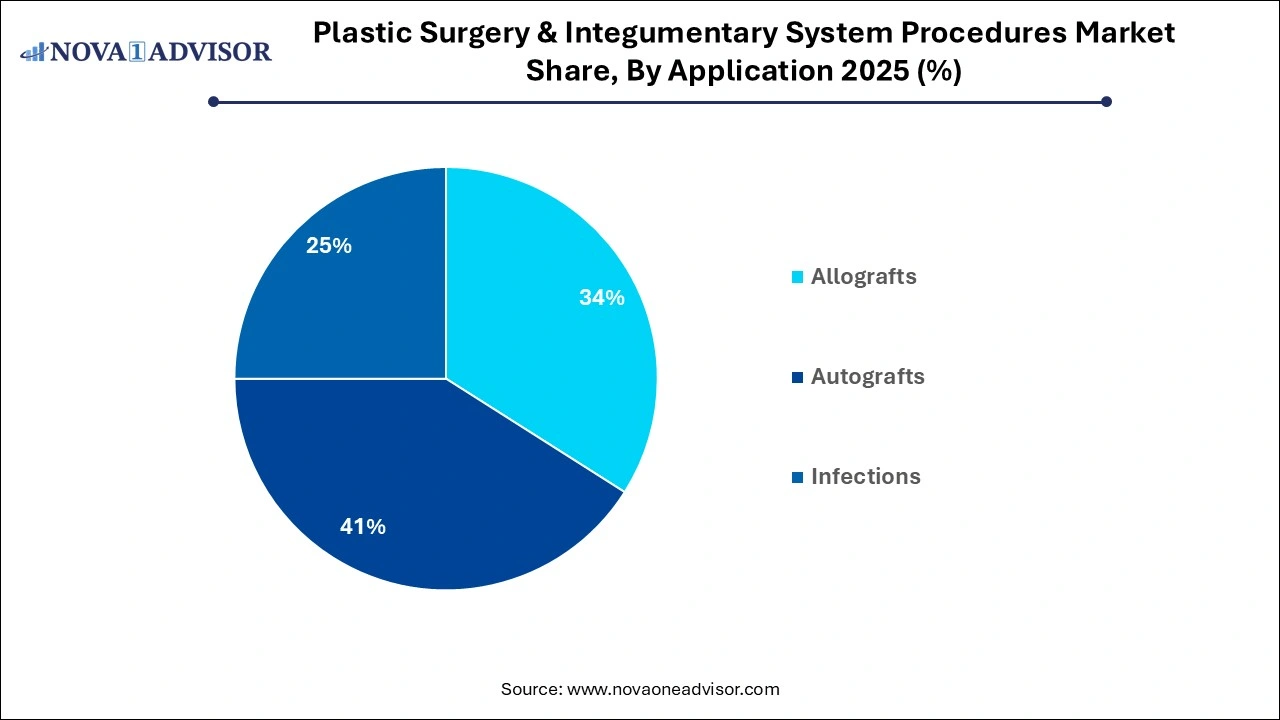 Plastic Surgery & Integumentary System Procedures Market Share, By Application 2025 (%)