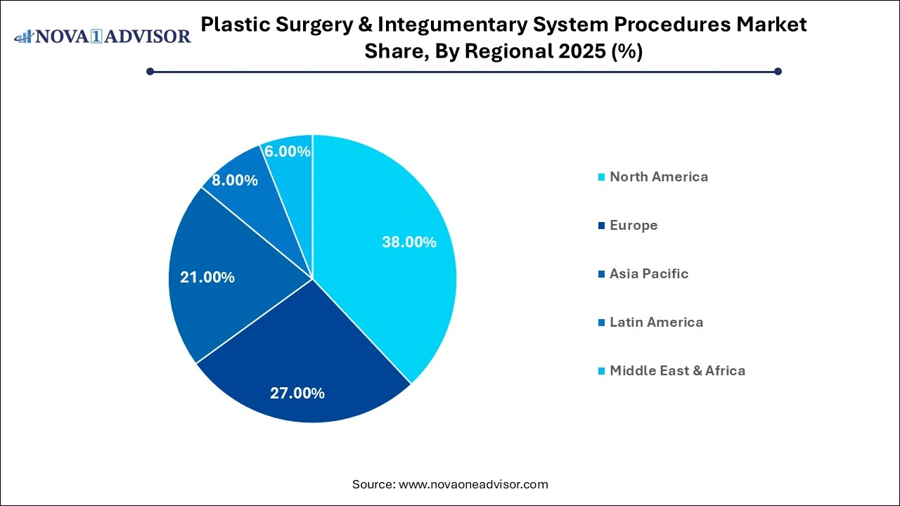 Plastic Surgery & Integumentary System Procedures Market Share, By Regional 2025 (%)