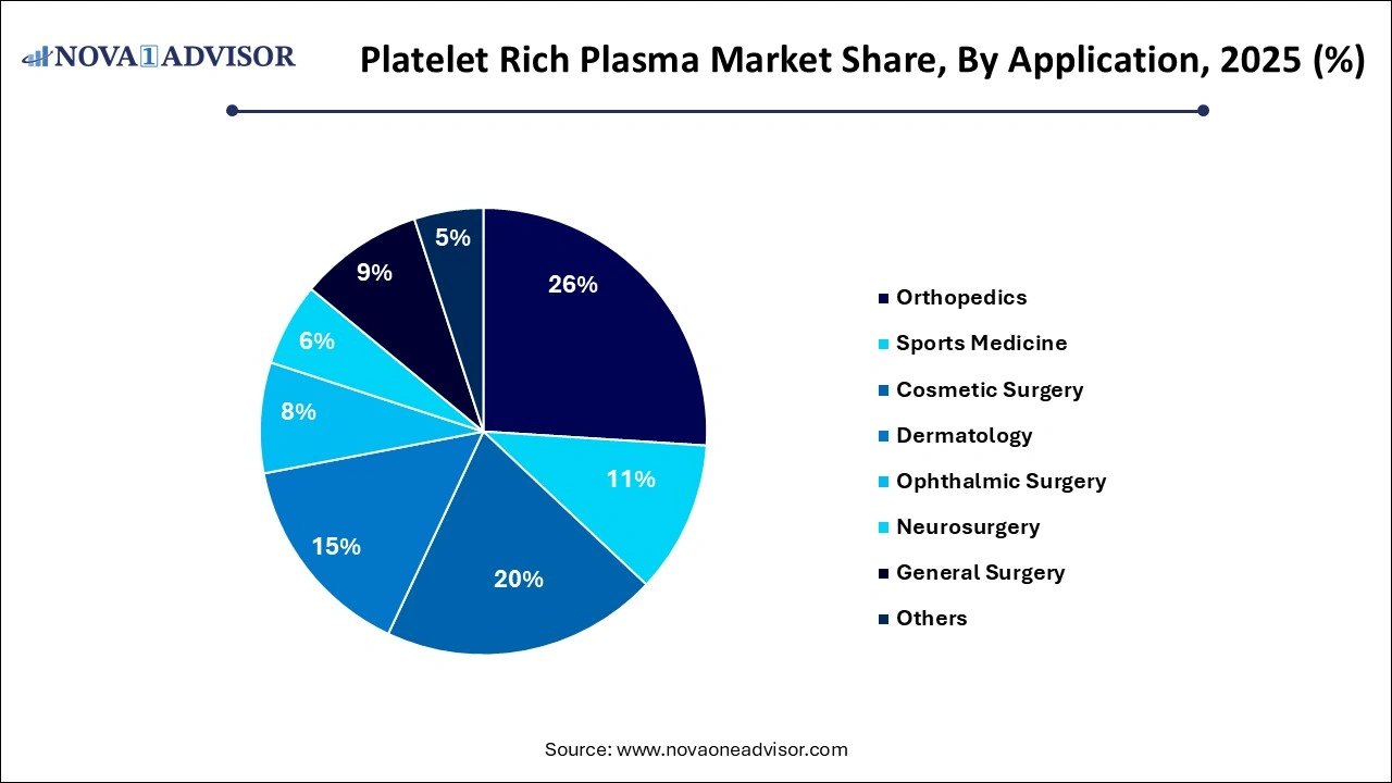 Platelet Rich Plasma Market Share By Application