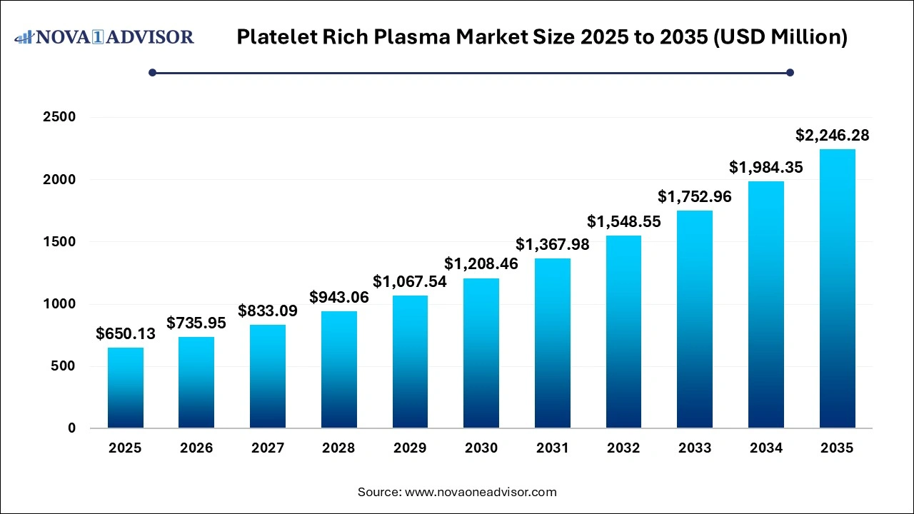 Platelet Rich Plasma Market Size 2025 to 2035