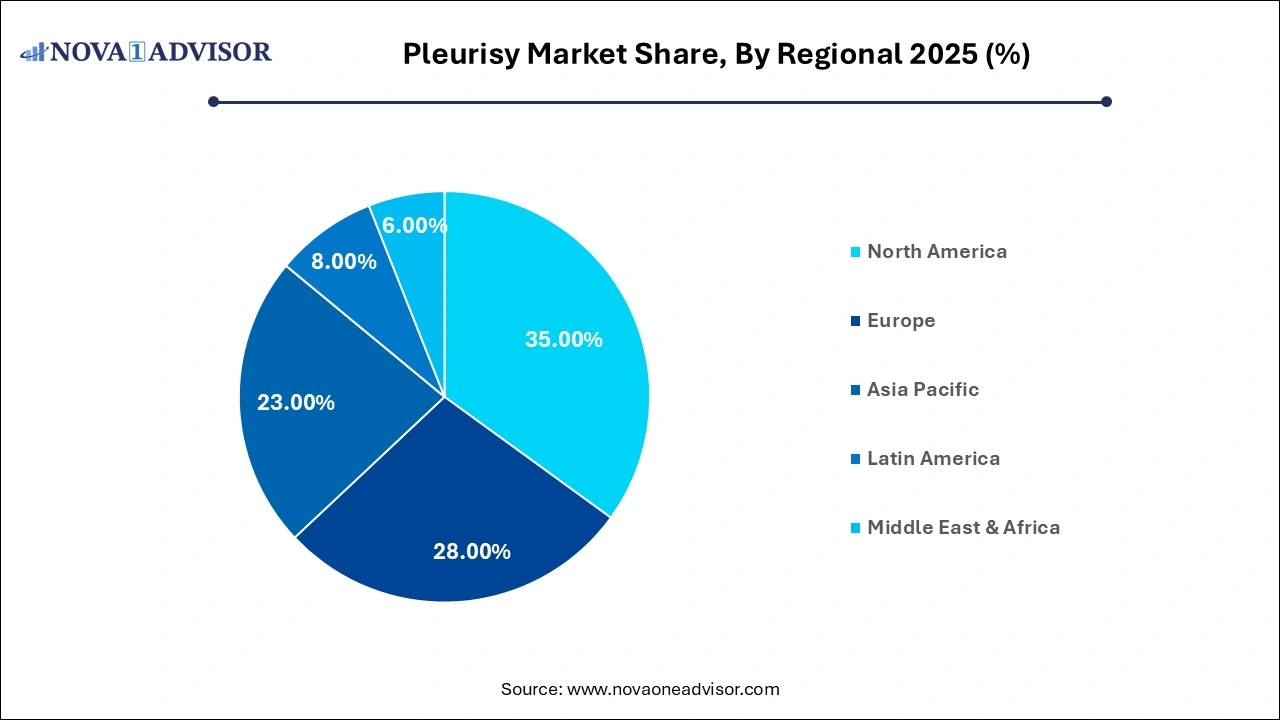 Pleurisy Market Share, By Regional 2025 (%) Pleurisy Market Share, By Regional 2025 (%)