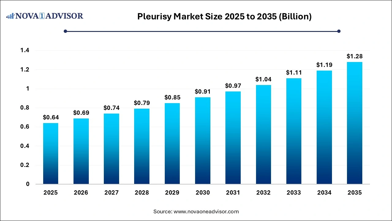 Pleurisy Market Size 2025 to 2035 Pleurisy Market Size 2025 to 2035