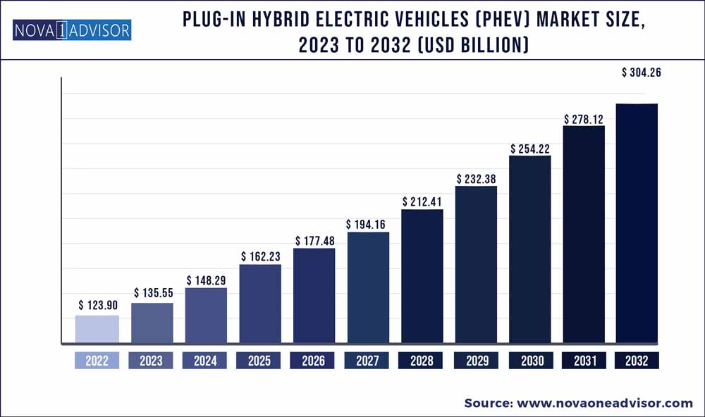 Plug-in Hybrid Electric Vehicles (PHEV) Market Size