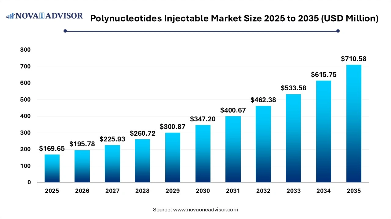 Polynucleotides Injectable Market Size 2025 to 2035