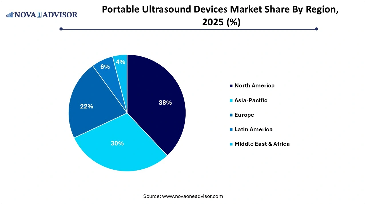Portable Ultrasound Devices Market Share By Region