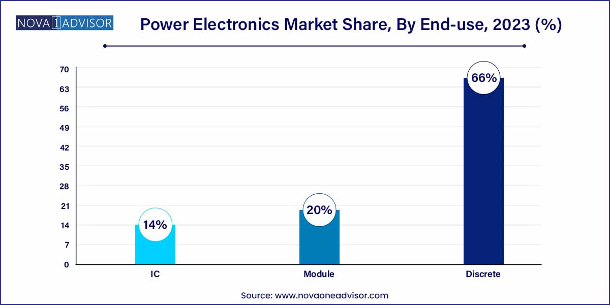 Power Electronics Market Share, By End-use, 2023 (%)