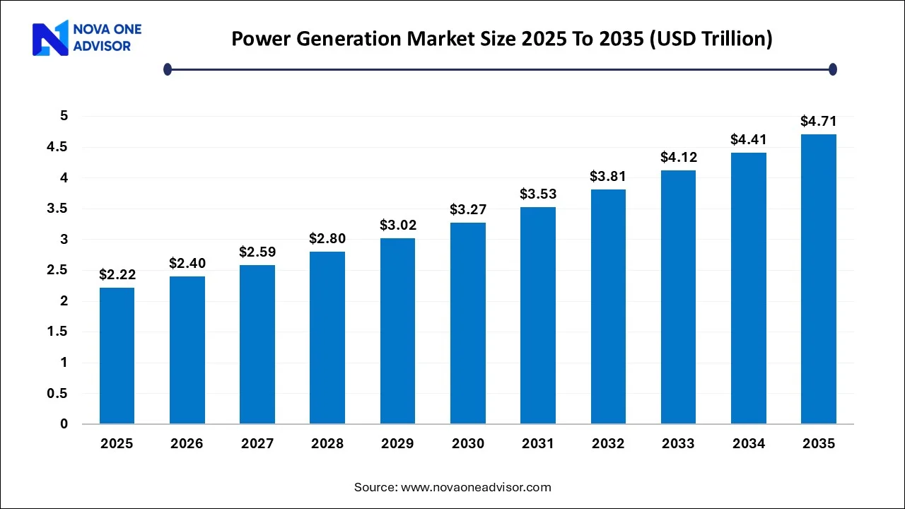 Power Generation Market Size 2025 To 2035