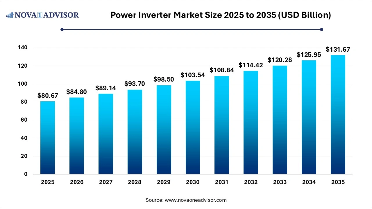 Power Inverter Market Size 2025 to 2035