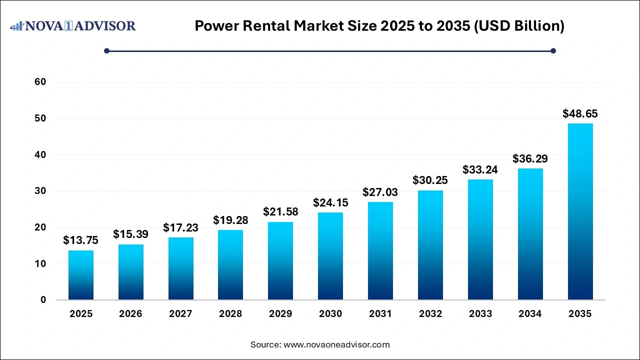 Power Rental Market Size 2025 to 2035