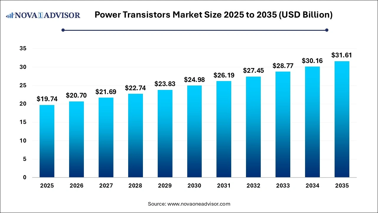 Power Transistors Market Size 2025 to 2035
