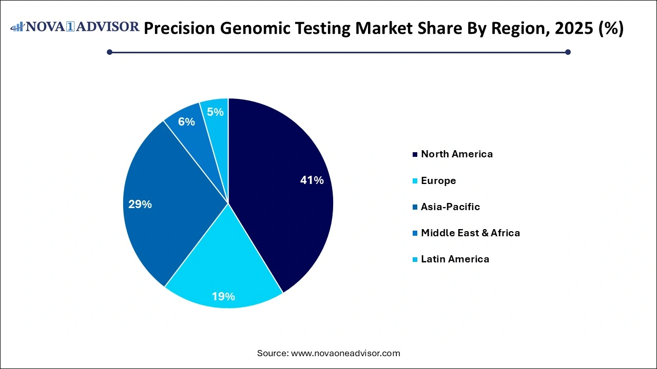 Precision Genomic Testing Market Share by Region