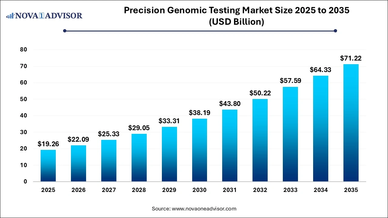 Precision Genomic Testing Market Size 2026 to 2035