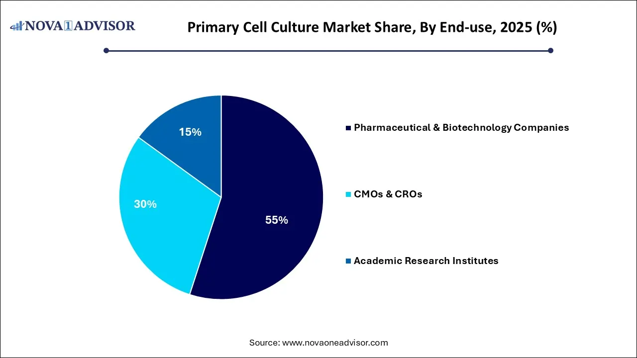 Primary Cell Culture Market Share, By End-use, 2025 (%)