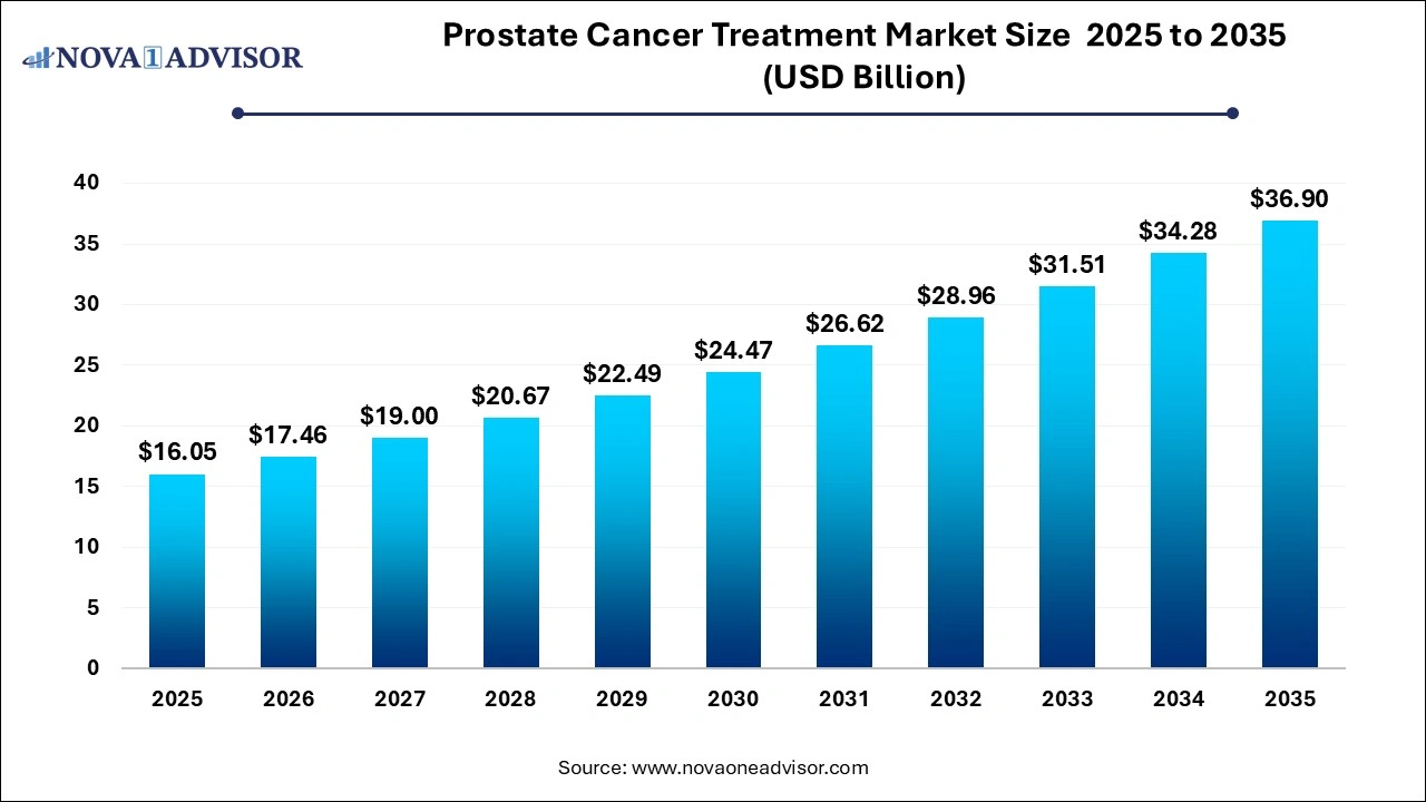 Prostate Cancer Treatment Market Size 2025 to 2035