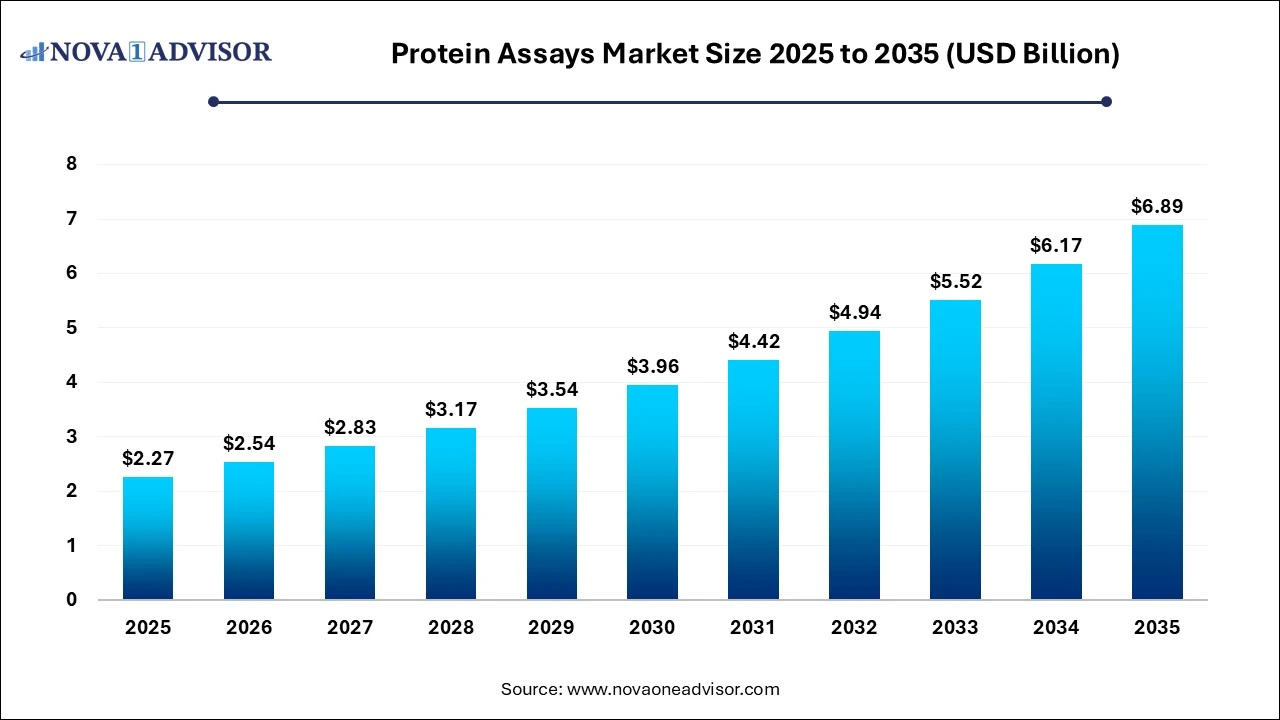 Protein Assays Market Size 2025 To 2035 Protein Assays Market Size 2025 To 2035