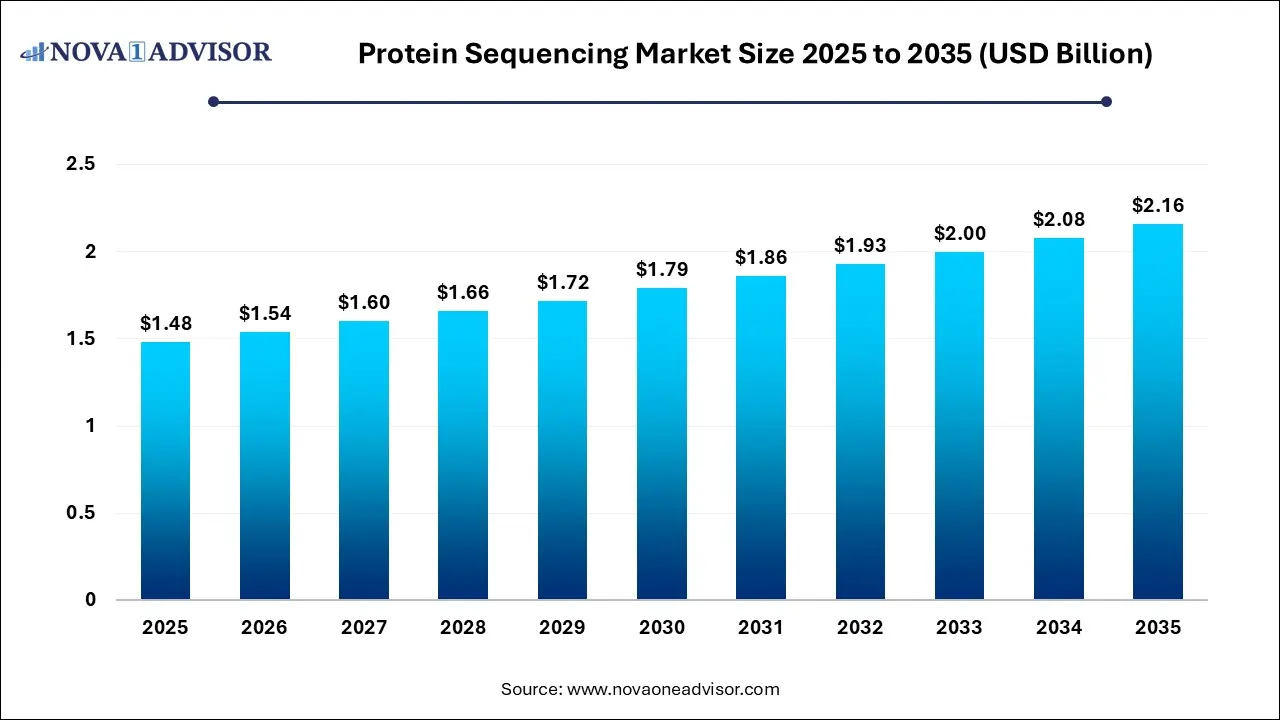 Protein Sequencing Market Size 2025 To 2035 Protein Sequencing Market Size 2025 To 2035