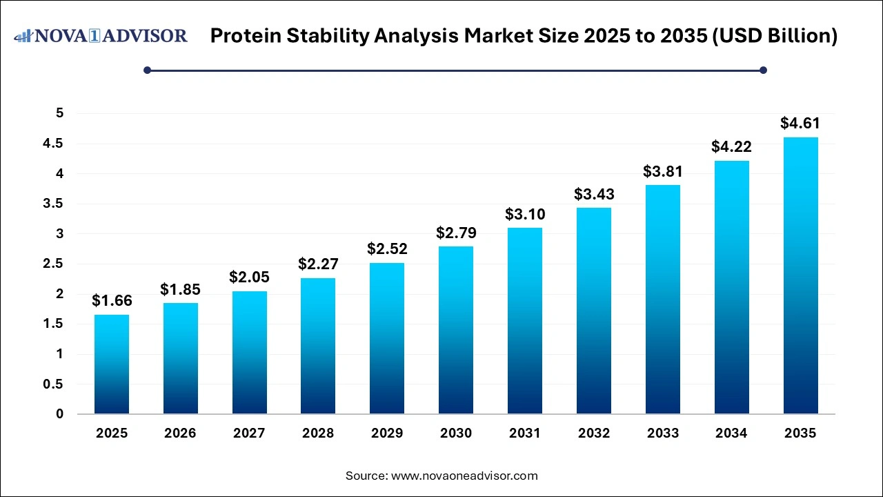 Protein Stability Analysis Market Size 2025 to 2035