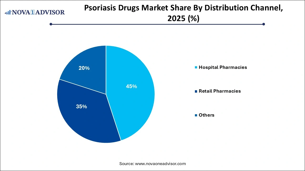 Psoriasis Drugs Market Share by Distribution Channel