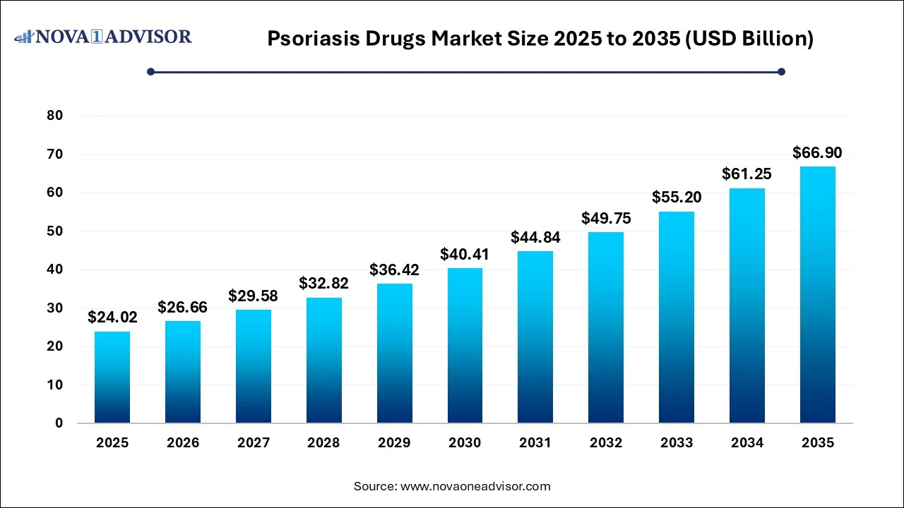Psoriasis Drugs Market Size, Share 2026 to 2035