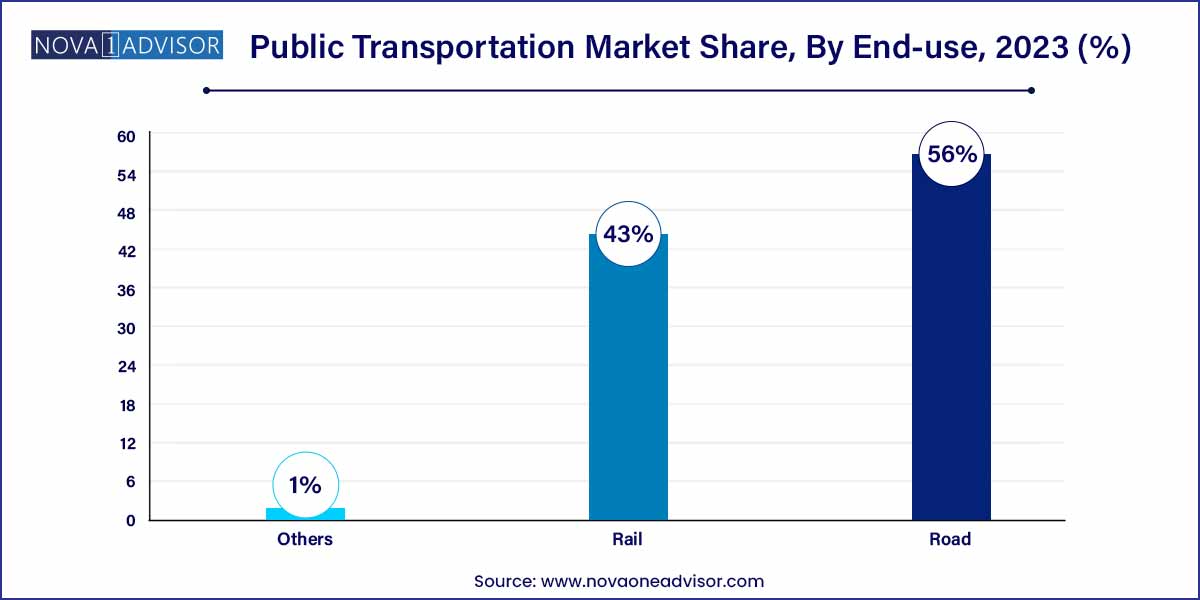 Public Transportation Market Share, By End-use, 2023 (%)