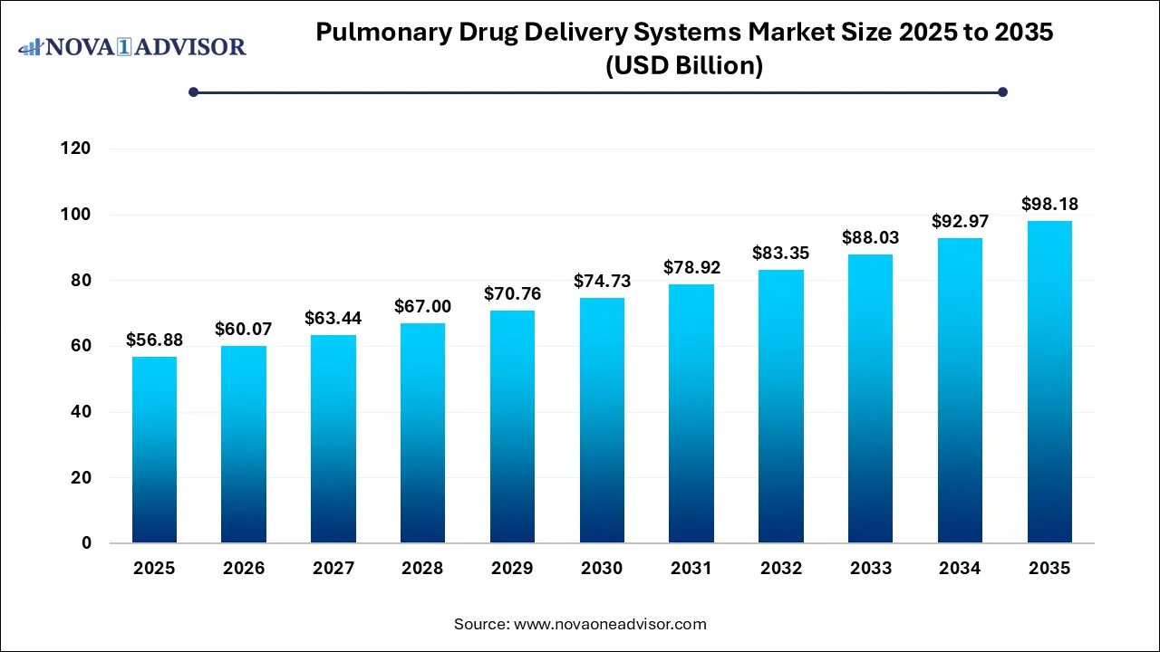 Pulmonary Drug Delivery Systems Market Size 2025 To 2035 Pulmonary Drug Delivery Systems Market Size 2025 To 2035