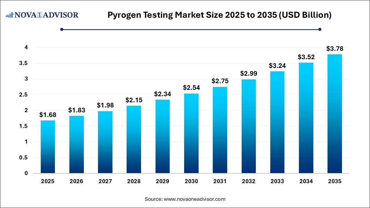 Pyrogen Testing Market Size 2026 to 2035 Pyrogen Testing Market Size 2026 to 2035