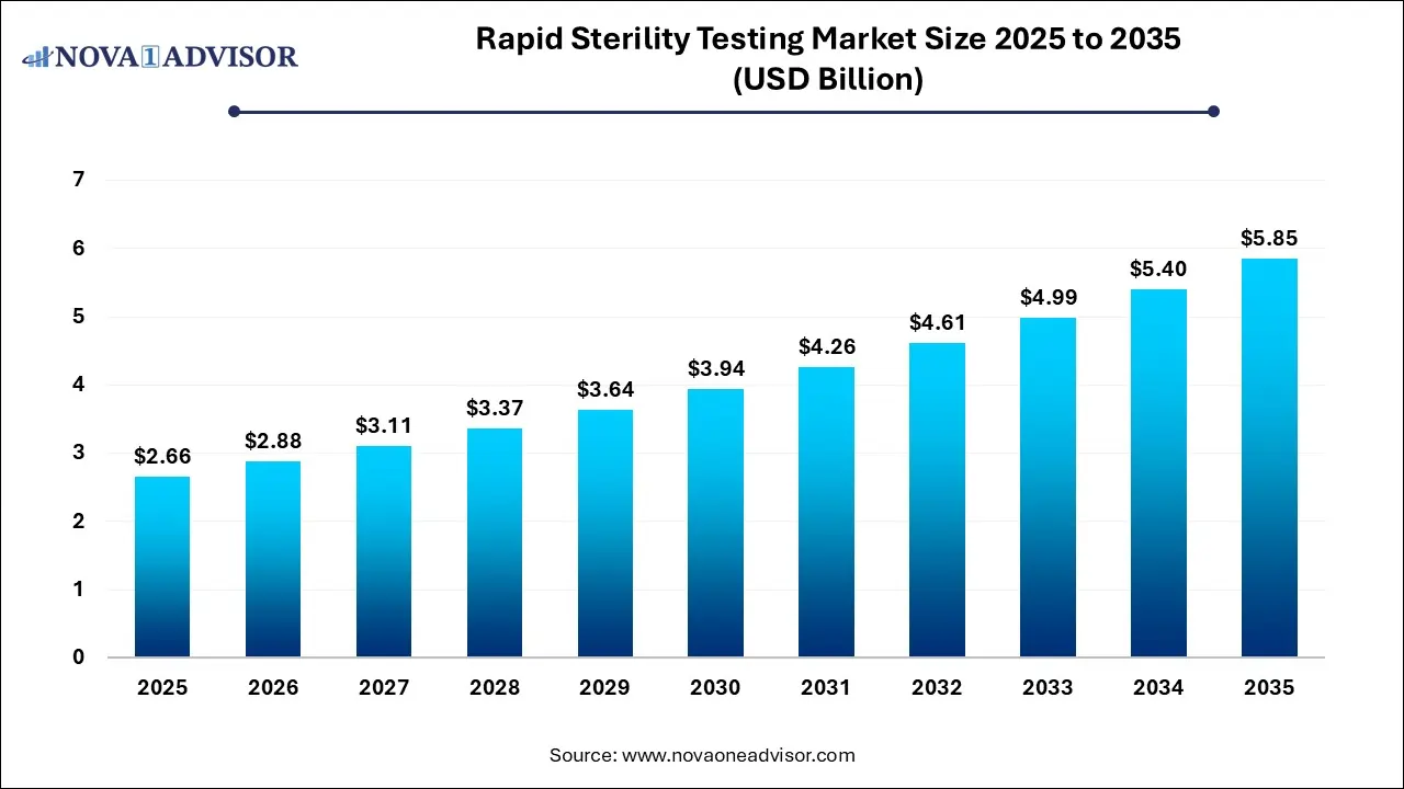 Rapid Sterility Testing Market Size 2025 To 2035 Rapid Sterility Testing Market Size 2025 To 2035