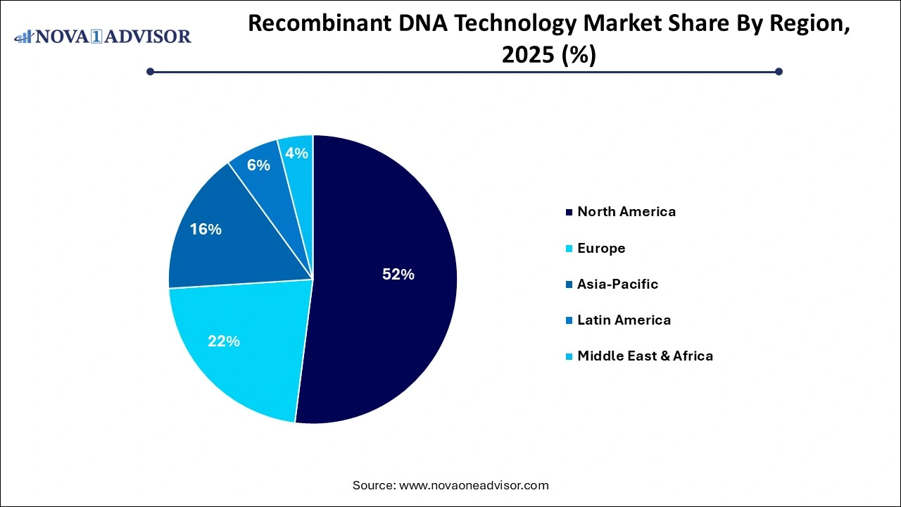 Recombinant DNA Technology Market Share By Region