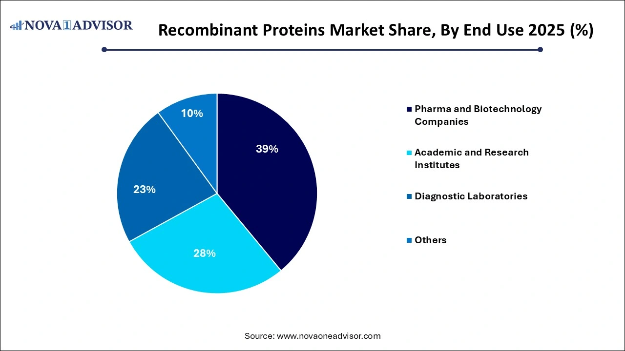 Recombinant Proteins Market Share by End-use