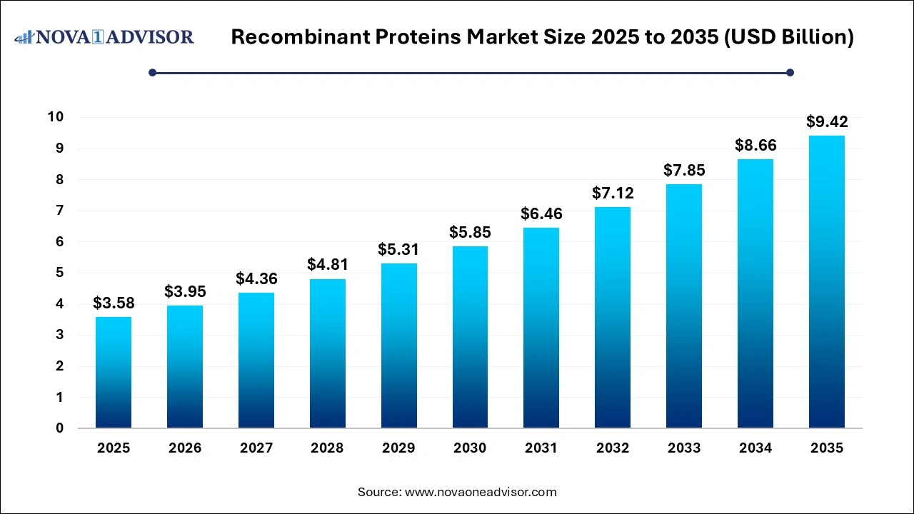 Recombinant Proteins Market Size 2026 to 2035