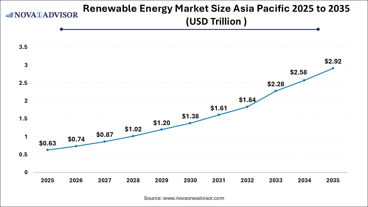 Renewable Energy Market Size in Asia Pacific 2025 to 2035