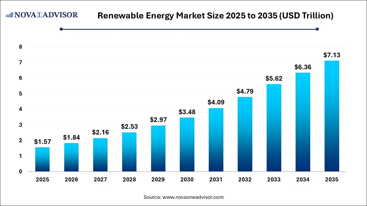 Renewable Energy Market Size 2025 to 2035 Renewable Energy Market Size 2025 to 2035